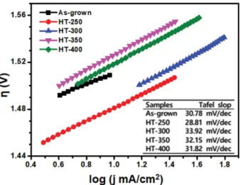 Fig. 5. EIS data of the of the as-grown NiCo LDH and heat- heat-treated samples.