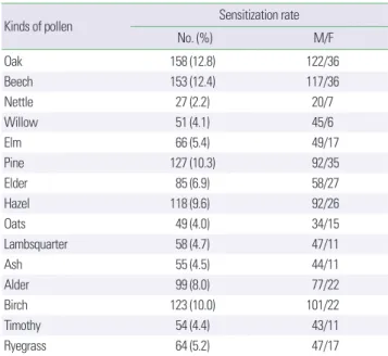 Table 3. Sensitization rates for kinds of pollen in year 2010 