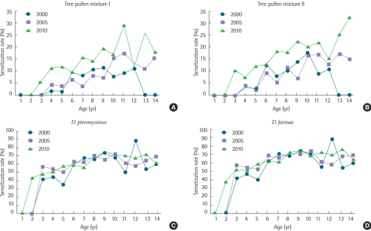 Fig. 1. Changes of sensitization rate for age. (A) Tree pollen mixture I. (B) Tree pollen mixture II