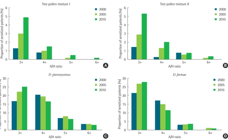Fig. 2. Changes of rate for allergen to histamine (A/H) ratio. (A) Tree pollen mixture I