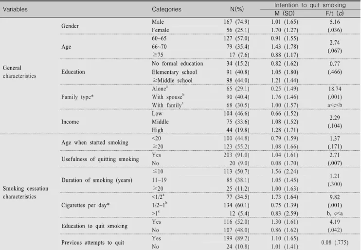 Table  2.  Degree  of  Intention  to  Quit  Smoking,  Attitude,  Subjective  Norm,  Perceived  Behavioral  Control            (N=223)