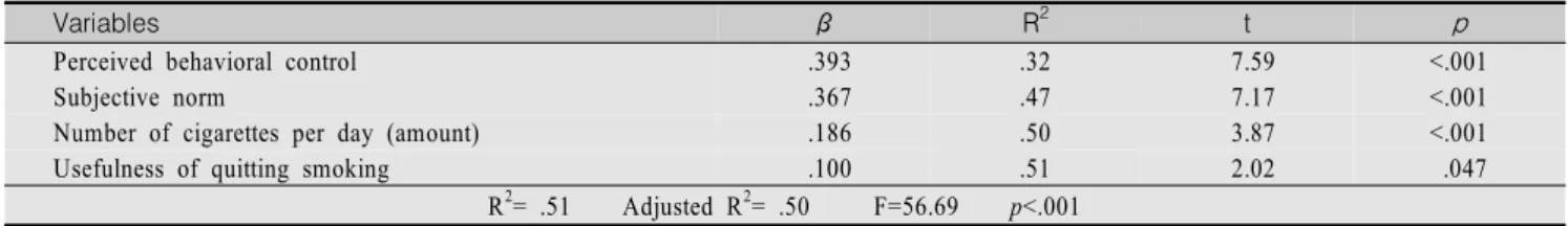 Table  4.  Regression  Analysis  for  Intention  to  Quit  Smoking       (N=223)