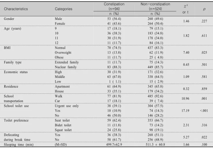Table  1.  Comparison  of  General  Characteristics  for  Constipation  and  Non-constipation  Groups                             (N=618) Characteristics  Categories Constipation(n=94) Non-constipation(n=524) χ ²  or  t p n  (%) n  (%) Gender Male Female 5