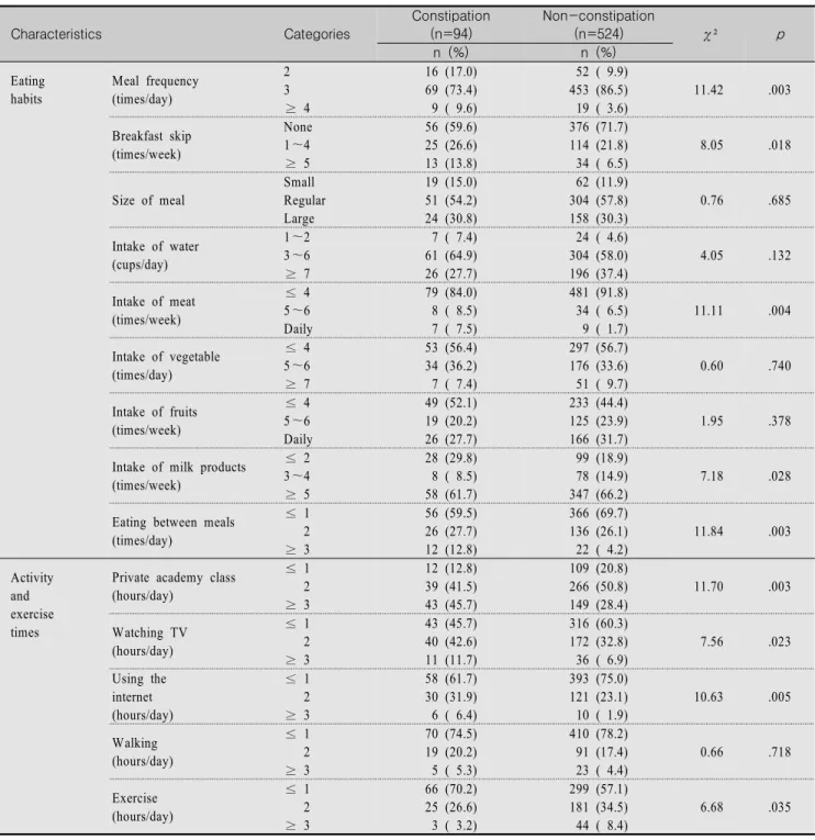 Table  2.  Comparison  of  Eating  Habits,  Activity,  and  Exercise  Times  for  Constipation  and  Non-constipation  Groups                                                                                                                                   