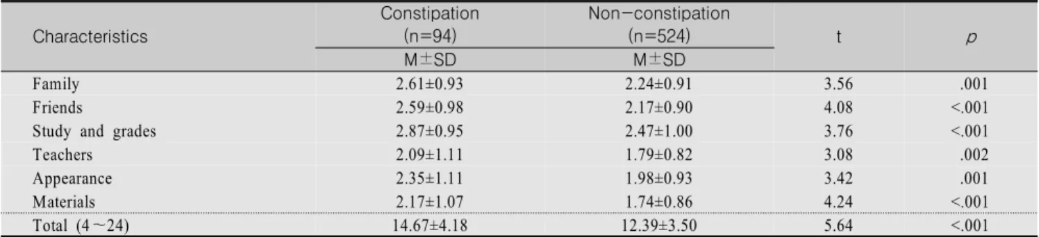 Table  3.  Comparison  of  Stress  for  Constipation  and  Non-constipation  Groups                                                                    (N=618) Characteristics  Constipation(n=94) Non-constipation(n=524) t p M±SD M±SD Family 2.61±0.93 2.24±0