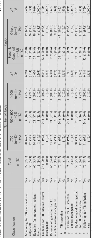 Table 1. Administrative Control for TB Infection Control by Size and Region of Hospital                                                              (N=77) ClassificationTotal n (%)