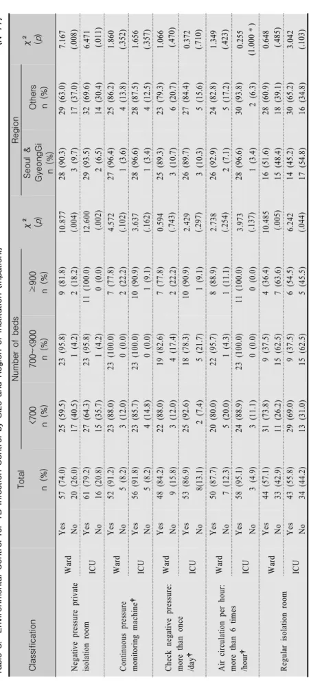 Table 3.  Environmental Control for TB Infection Control by Size and Region of Institution (Inpatient)                                                (N=77) ClassificationTotal n (%)