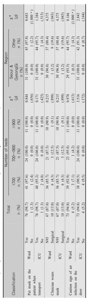 Table 5. Respiratory Protection Control for TB Infection Control by Size and Region of Institution (Inpatient)                                         (N=77) ClassificationTotal n (%)