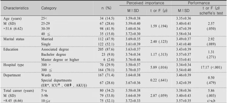 Table  1.  Perceived  importance  and  Performance  of  Intravenous  Fluid  Therapy  by  General  Characteristics  of  Participants                                                                                                             (N=234)