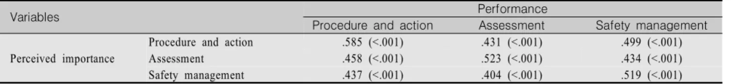 Table  5.  Difference  Perceived  Importance  and  Performance  by  Intravenous  Fluid  Therapy  Errors                                (N=234)