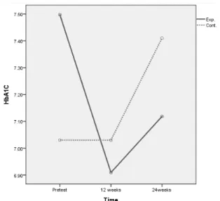 Table  3.  Group  Comparisons  on  Sexual  function  at  Pretest,  After  12  Weeks  and  24  Weeks                                            (N=64)       Period  function