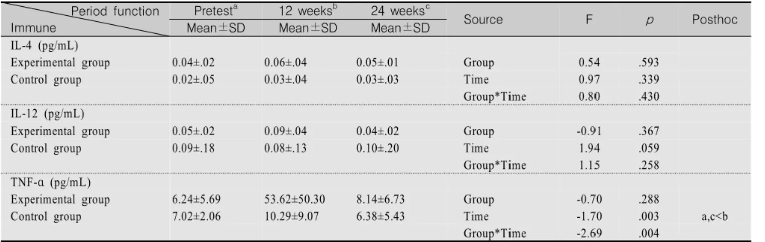 Table  4.  Group  Comparisons  on  Immune  Function  at  Pretest,  After  12  Weeks  and  24  Weeks                                        (N=64) Period  function