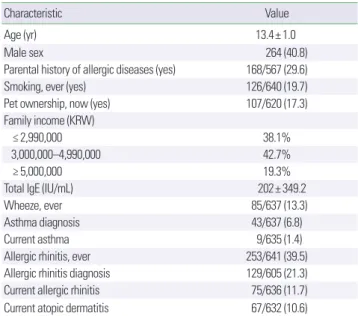 Table 2. Allergic diseases and pulmonary function by sex in subjects