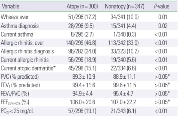 Table 4. Effect of allergic diseases on the pulmonary function in adolescents  