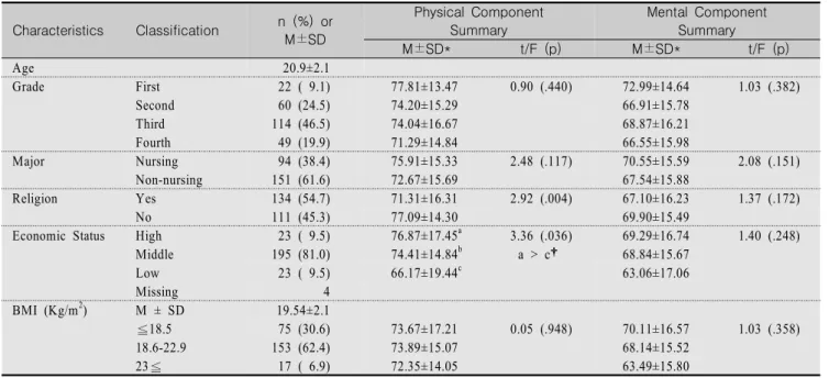 Table  1.  Health-related  Quality  of  Life  according  to  General  Characteristics                                                                          (N=245) Characteristics Classification  n  (%)  or  M±SD Physical  ComponentSummary  Mental  Comp