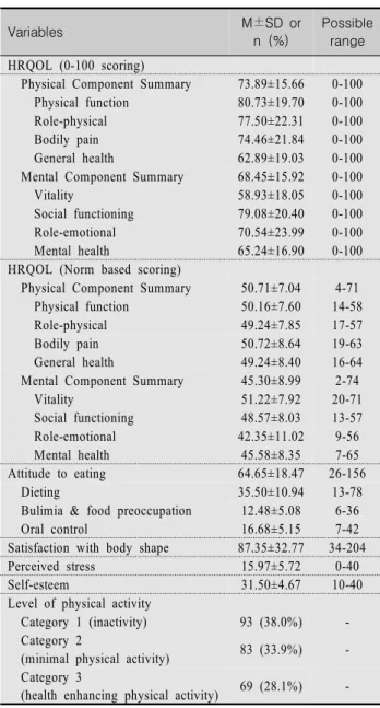 Table  2.  The  Descriptive  Statistics  of  the  Research  Variables                                                            (N=245) Variables M±SD  or n  (%) Possible range HRQOL (0-100 scoring)