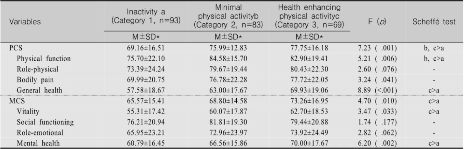 Table  3.  Health-related  Quality  of  Life  according  to  Level  of  Physical  Activity                                                                      (N=245) Variables Inactivity  a  (Category  1,  n=93) Minimal  physical  activityb (Category  2,