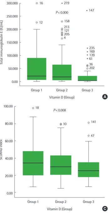 Fig. 2. Serum immunoglobulin E (IgE) (A), age (B), SCORing Atopic Dermatitis  (SCORAD) index (C) according to the groups (group 1, 25-hydroxyvitamin D< 20  ng/mL; group 2, 25-hydroxyvitamin D, 20–29 ng/mL; group 3, 25-hydroxyvitamin  D≥ 30 ng/mL)