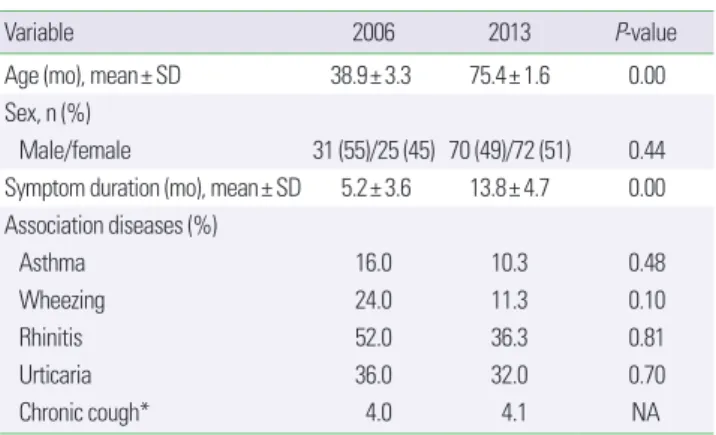 Table 1. Demographic characteristics (2006 vs. 2013)