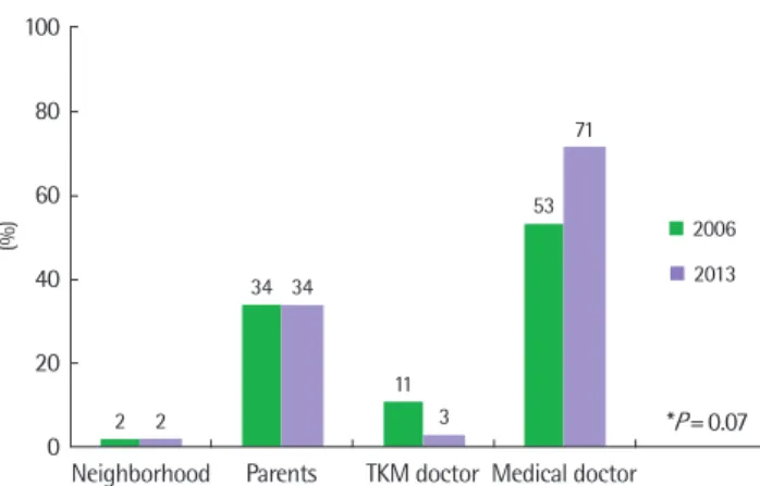 Fig. 2. This figure shows the comparison of the percentage of persons who  treated atopic dermatitis in 2006 and in 2013, respectively