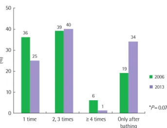 Fig. 6. This figure shows the comparison of patterns and times of moisturizer  uses in 2006 and in 2013, respectively