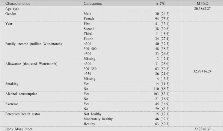 Table  1.  General  Characteristics  of  Participants                                                                                                                                    (N=124) Characteristics Categories n  (%) M±SD Age (yr) 20.58±2.27 Gend