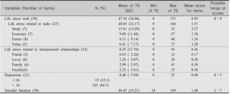Table  2.  Mean  Scores  of  Life  Stress,  Depression,  and  Suicidal  Ideation                                                                                    (N=124) 