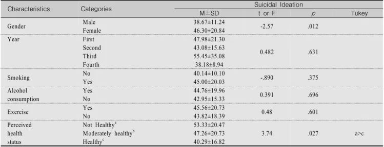 Table  3.  Differences  in  Suicidal  Ideation  by  General  Characteristics                                                                                            (N=124)