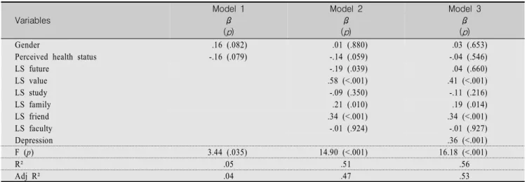 Tabel  5.  Hierarchical  Multiple  Regression  on  Suicidal  Ideation                                                                                                        (N=124) Variables Model  1β ( p ) Model  2β(p) Model  3β(p) Gender  .16 (.082) .01 