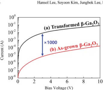 Fig. 5. I-V  curve  of  two  films  that  fabricated  by  different method. Curve of (a) -Ga 2 O 3  film fabricated by phase transition,