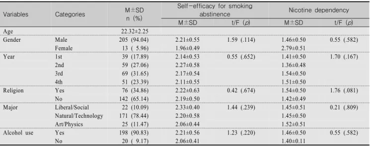 Table  1.  Self-efficacy  for  Smoking  Abstinence  and  Nicotine  Dependency  according  to  General  Characteristics      (N=218)