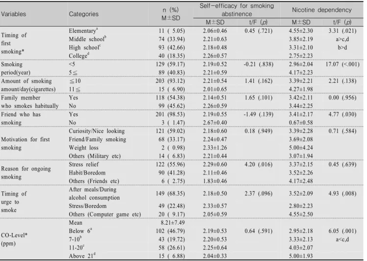 Table  2.  Self-efficacy  for  Smoking  Abstinence  and  Nicotine  Dependency  according  to  Smoking  related  Characteristics         (N=218)