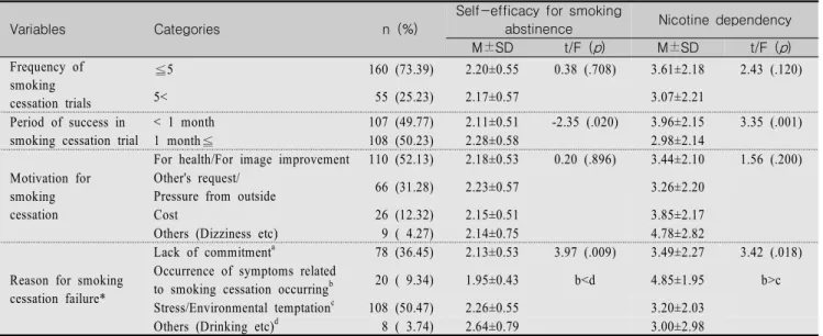 Table  3.  Self-efficacy  for  Smoking  Abstinence  and  Nicotine  Dependency  according  to  Smoking  Cessation  related  Characteristics                                                                                                                      