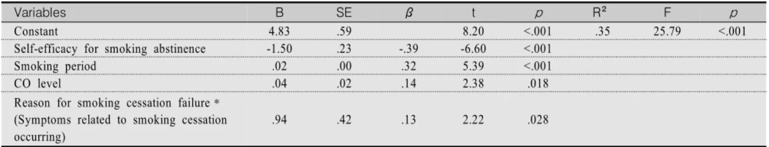Table  5.  Factors  Influencing  Nicotine  Dependency                                                                                                                              (N=218)
