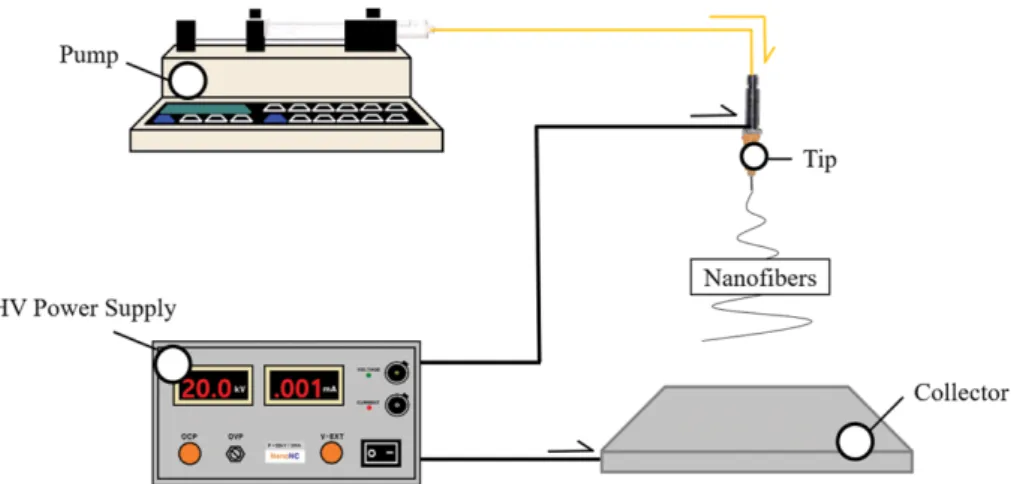 Figure  1은  TiO 2   나노섬유  제조를  위해  사용된  전기 방사  공정의  모식도이다.  다양한  농도의  PVP  및  TTIP 를  갖는  precursor를  syringe  pump와  power  supply를 이용하여 전기 방사 시켜 나노섬유를 제조하는 원리이며, Table  1에서는  PVP 및  TTIP의 농도가 변화된  precursor의 조성을  보여주고  있다