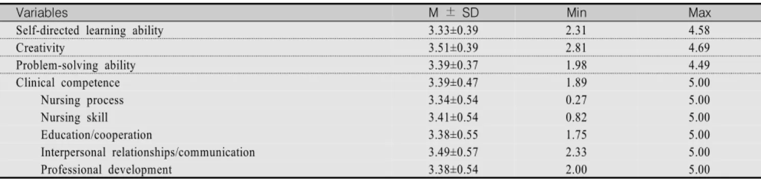 Table  2.  Self-directed  Learning  ability,  Creativity,  Problem-solving  ability  and  Clinical  competence  of  Participants    (N=125)