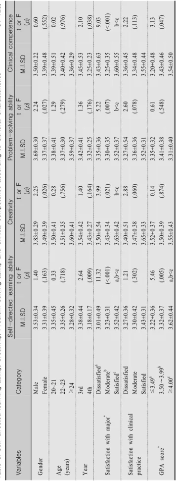 Table 3. Self-directed learning ability, Creativity, Problem-solving ability and Clinical competence according to General Characteristics               (N=125) VariablesCategorySelf-directed learning abilityCreativityProblem-solving abilityClinical compete