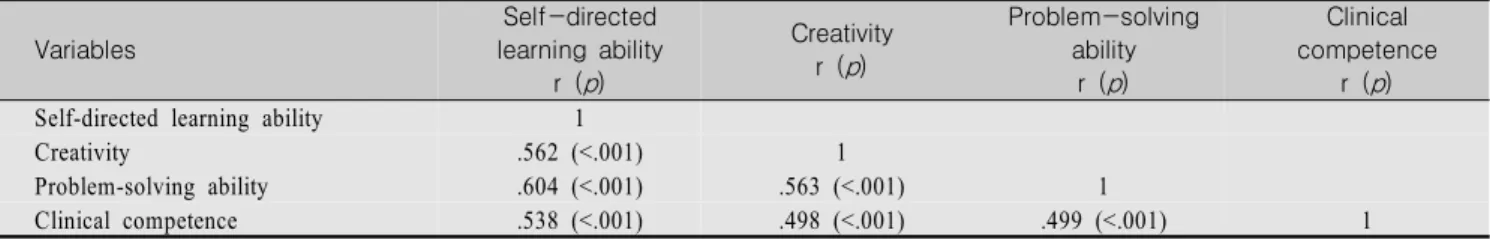 Table  4.  Correlations  among  Self-directed  learning  ability,  Creativity,  Problem-solving  ability  and  Clinical  competence  (N=125) Variables Self-directed learning  ability r  ( p ) Creativityr  (p) Problem-solving abilityr  (p) Clinical competen