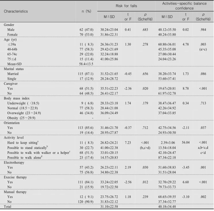 Table  1.  Differences  of  Risk  of  Falling  and  Activities-specific  Balance  Confidence  by  Participants'  Characteristics                                                                                                                                