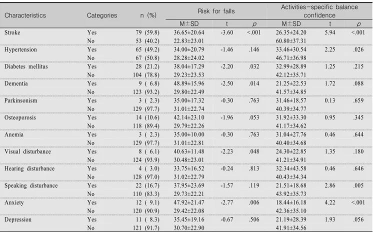 Table  2.  Differences  in  Risk  of  Falling  and  Activities-specific  Balance  Confidence  by  Disorder  related  to  Falls      (N=132)
