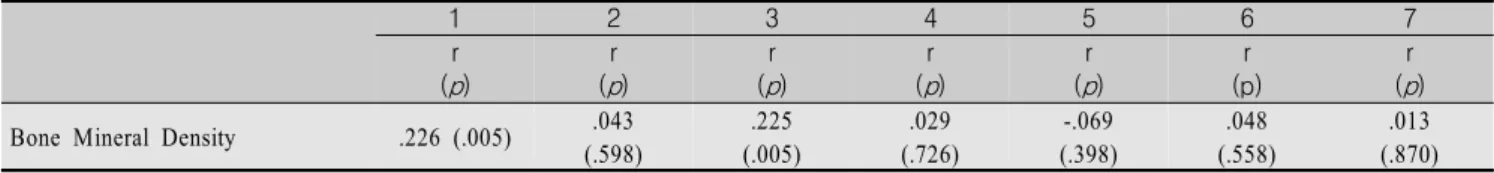 Table  4.  Relationships  Bone  Mineral  Density,  Body  Composition  and  Osteoporosis  self-efficacy 