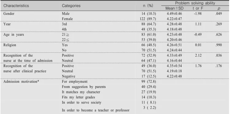 Table  1.  Problem  Solving  Ability  by  General  Characteristics                                                                                                            (N=136)