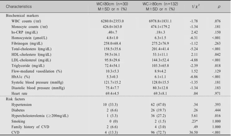 Table  2.  Clinical  Characteristics  of  the  Participants                                                                                                                            (N=162)