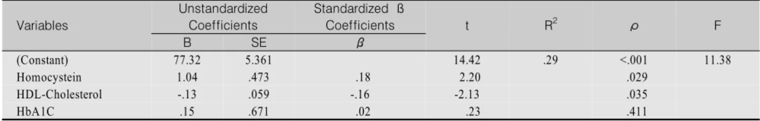Table  4.  Predicting  factors  on  Waist  Circumference  by  Multiple  Linear  Regression  Analysis