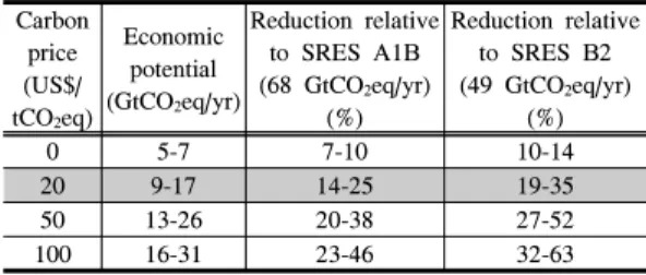 Table 1과 2는 시나리오 SRES A1B와 SRES B를 가정 하는데,  전자는 2030년 GHG  발생량이 68GtCO 2 e  경우, 