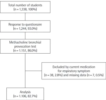 Fig. 1. Scheme of subject eligibility for the study. Total 1,106 students eligible  for provocation tests were included in the analysis (82.7%).