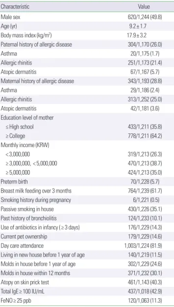 Table 1. Characteristics of the subjects 