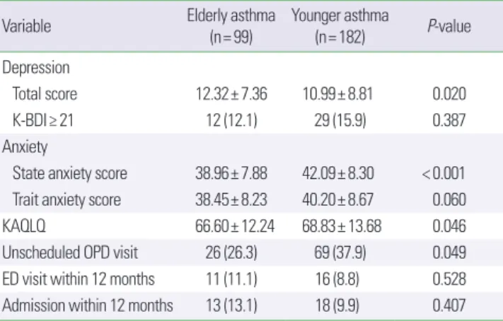 Table 2. Depression, anxiety, quality of life, and unexpected hospital use in the  elderly asthma patients and the younger asthma patients