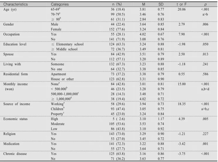 Table  1.  Difference  of  Health-related  Quality  of  Life  according  to  General  Characteristics                                           (N=196) Characteristics Categories n  (%)   M SD t  or  F p Age (yr) 65-69 a 36 (18.4) 3.81 0.77 20.06 <.001 