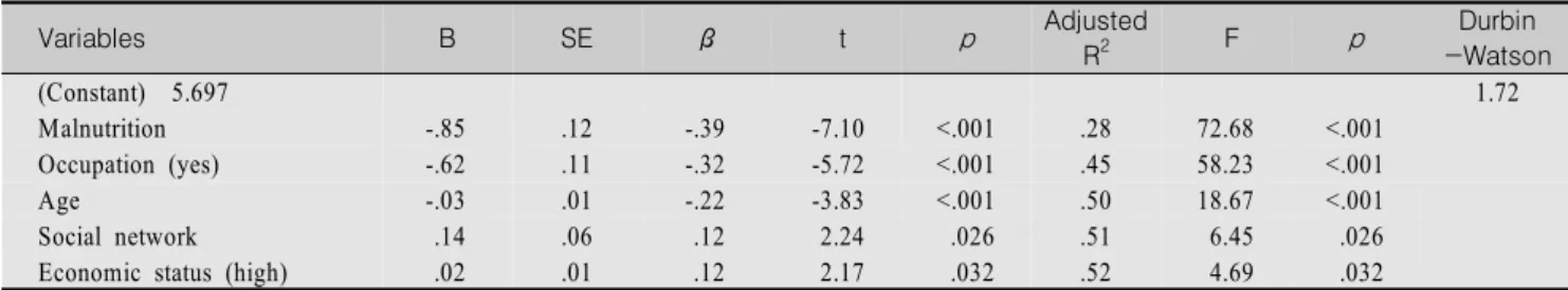 Table  5.  Explanation  Power  of  Health-related  Quality  of  Life  in  Elders Variables B SE β   t p Adjusted  R 2   F p Durbin -Watson (Constant)  5.697 1.72 Malnutrition -.85 .12 -.39 -7.10 <.001 .28 72.68 <.001 Occupation (yes) -.62 .11 -.32 -5